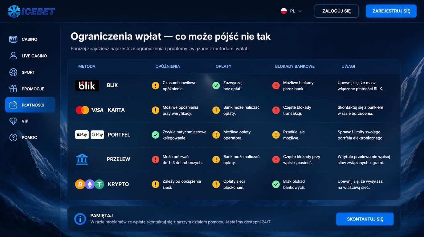 tabela metod płatności z sygnałami ostrzegającymi