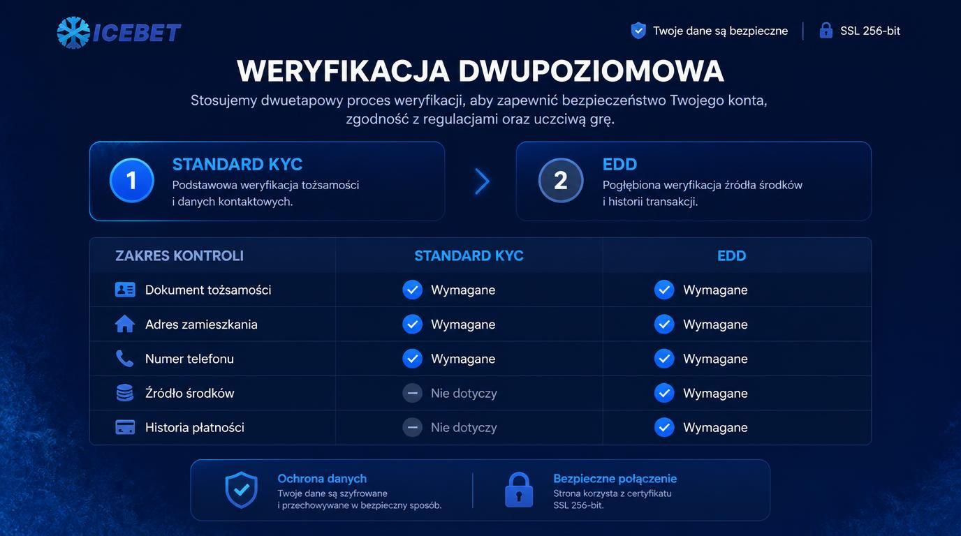 Schemat dwóch poziomów weryfikacji: KYC standard i EDD, z ikonami dokumentów i ochrony danych